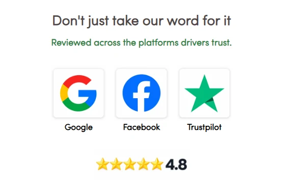 CreditShift Auto Solutions rated 4.8 stars across Google, Facebook and Trustpilot reviews